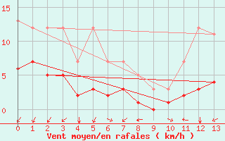 Courbe de la force du vent pour Saint-Martin-du-Bec (76)