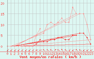 Courbe de la force du vent pour Sandillon (45)