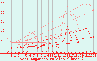 Courbe de la force du vent pour Lans-en-Vercors (38)