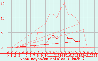 Courbe de la force du vent pour Dounoux (88)