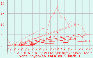 Courbe de la force du vent pour Sandillon (45)