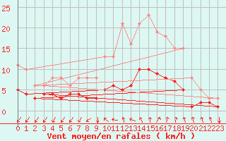 Courbe de la force du vent pour Nostang (56)