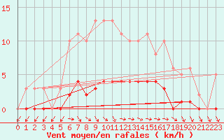 Courbe de la force du vent pour Champagne-sur-Seine (77)