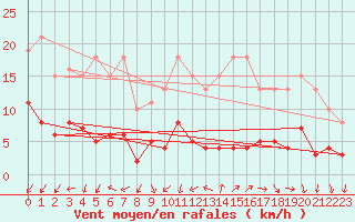 Courbe de la force du vent pour Gurande (44)