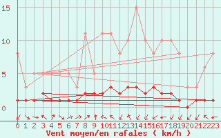 Courbe de la force du vent pour Vernouillet (78)