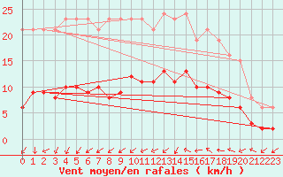 Courbe de la force du vent pour Sallles d