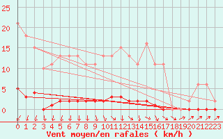 Courbe de la force du vent pour Sain-Bel (69)