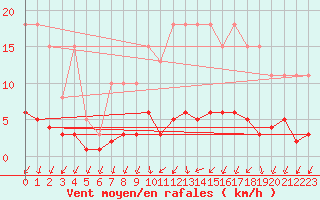 Courbe de la force du vent pour Herserange (54)