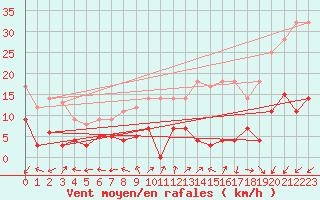 Courbe de la force du vent pour Madrid / Retiro (Esp)