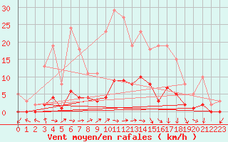 Courbe de la force du vent pour Lussat (23)