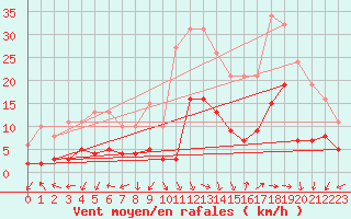 Courbe de la force du vent pour Eygliers (05)