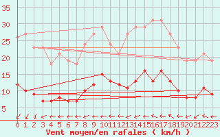 Courbe de la force du vent pour Sorcy-Bauthmont (08)