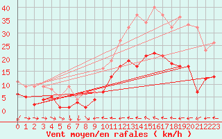 Courbe de la force du vent pour Sariena, Depsito agua