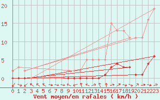 Courbe de la force du vent pour Pertuis - Le Farigoulier (84)