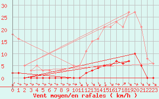 Courbe de la force du vent pour Verneuil (78)