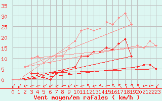 Courbe de la force du vent pour Montredon des Corbires (11)