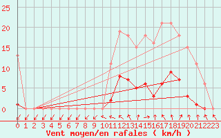 Courbe de la force du vent pour Vias (34)