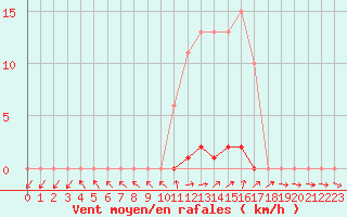 Courbe de la force du vent pour Grardmer (88)