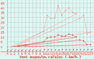 Courbe de la force du vent pour Lamballe (22)