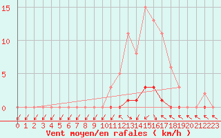 Courbe de la force du vent pour Verneuil (78)