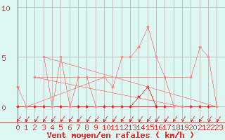 Courbe de la force du vent pour Lans-en-Vercors (38)