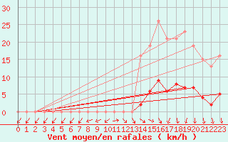 Courbe de la force du vent pour Lamballe (22)