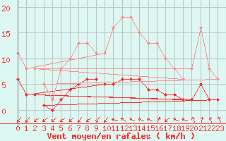 Courbe de la force du vent pour Sandillon (45)