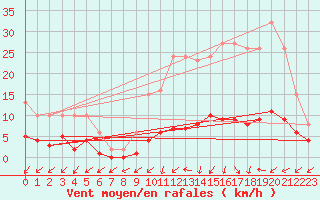 Courbe de la force du vent pour Frontenay (79)
