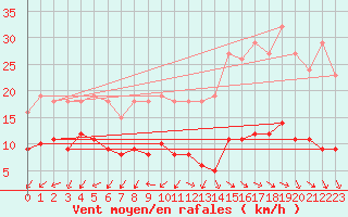 Courbe de la force du vent pour Gurande (44)