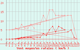 Courbe de la force du vent pour Cernay (86)