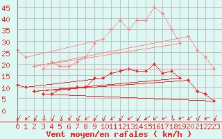 Courbe de la force du vent pour Mouilleron-le-Captif (85)