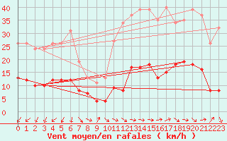 Courbe de la force du vent pour Saint-Jean-de-Vedas (34)