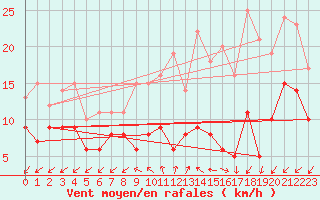 Courbe de la force du vent pour Buzenol (Be)