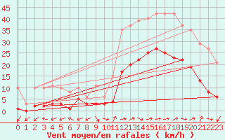 Courbe de la force du vent pour Eygliers (05)