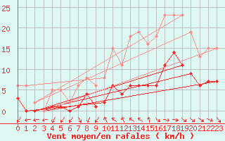 Courbe de la force du vent pour Herhet (Be)