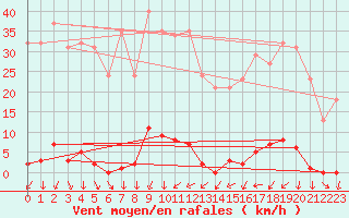 Courbe de la force du vent pour La Beaume (05)