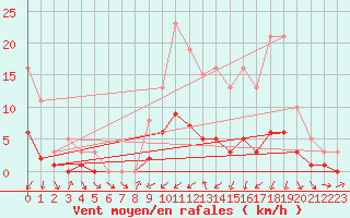 Courbe de la force du vent pour Christnach (Lu)