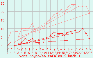 Courbe de la force du vent pour Sermange-Erzange (57)