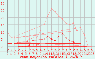 Courbe de la force du vent pour Saclas (91)