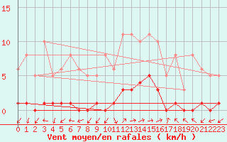 Courbe de la force du vent pour Eygliers (05)