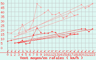 Courbe de la force du vent pour Coria