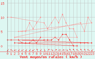 Courbe de la force du vent pour Eygliers (05)