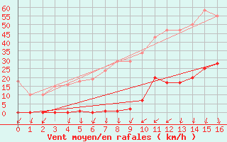 Courbe de la force du vent pour La Beaume (05)