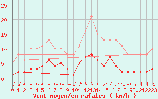 Courbe de la force du vent pour Gurande (44)