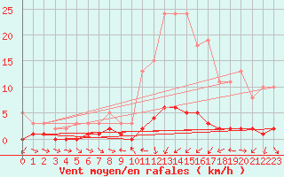 Courbe de la force du vent pour Sauteyrargues (34)