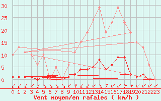 Courbe de la force du vent pour Thomery (77)