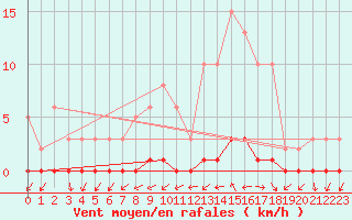 Courbe de la force du vent pour Boulaide (Lux)