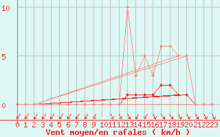 Courbe de la force du vent pour Lobbes (Be)