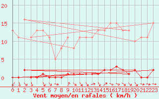 Courbe de la force du vent pour Thomery (77)