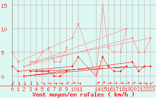 Courbe de la force du vent pour Ancey (21)
